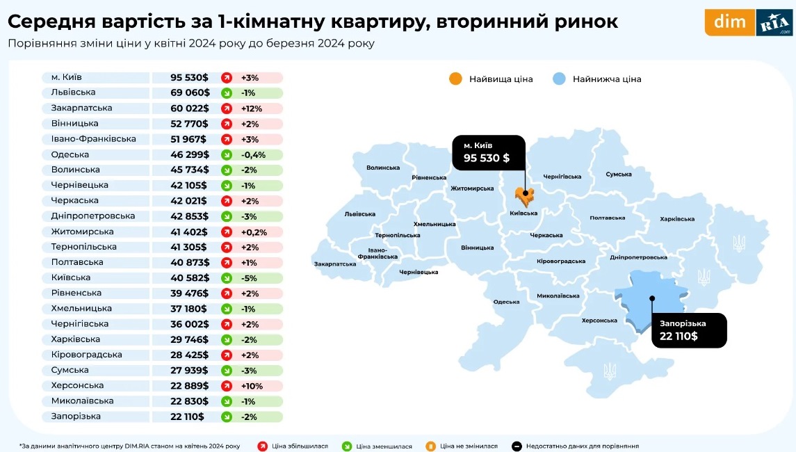 Колишніх цін більше немає: в Україні подорожчали однокімнатні квартири