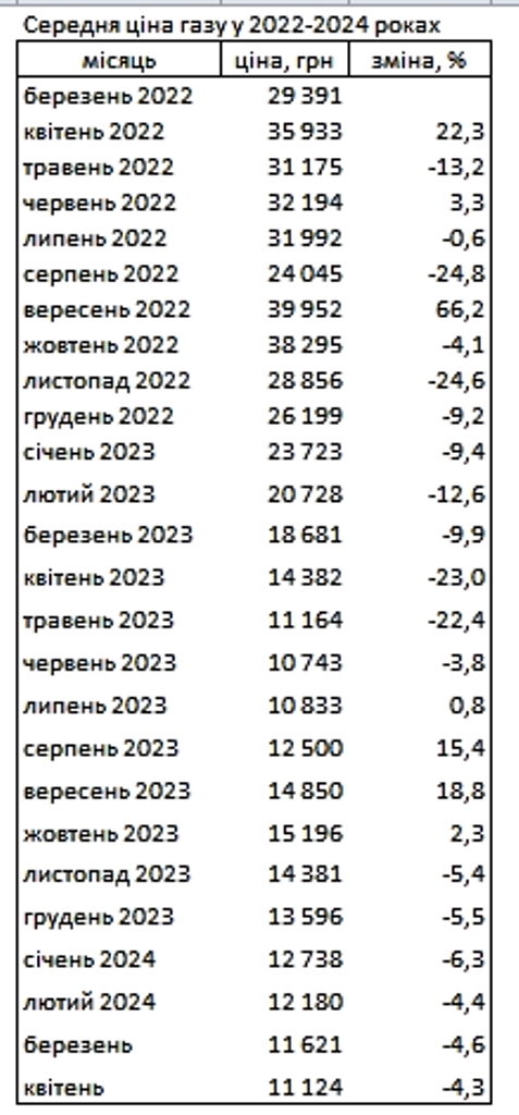 В Україні стрімко подешевшав газ: у Мінекономіки назвали нову ціну