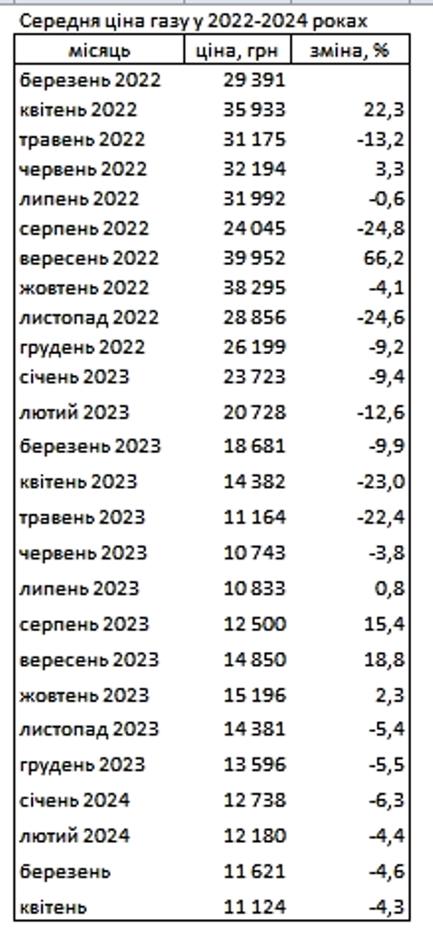 В Украине стремительно подешевел газ: в Минэкономики назвали новую цену 