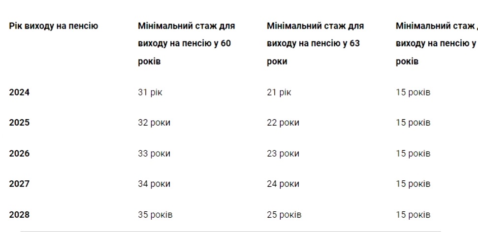 Соціальна допомога замість пенсії: яку виплату отримають українці, що працювали неофіційно 