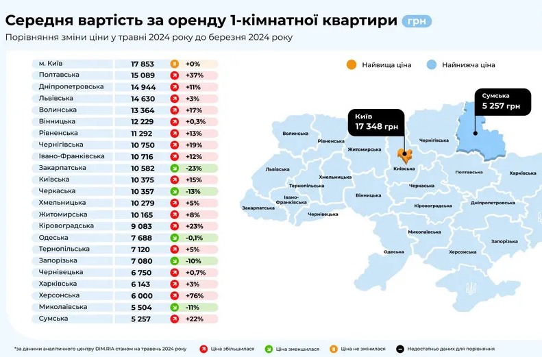 Цены на аренду 1-комнатных квартир: где в Украине самое дешевое и самое дорогое жилье