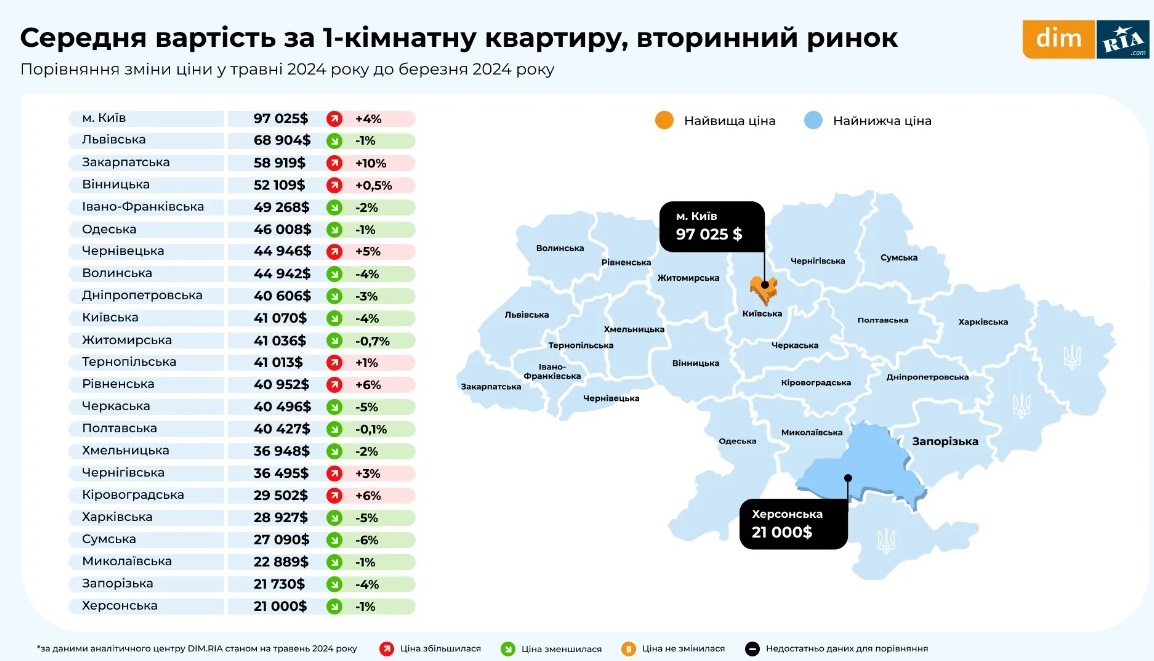 Прежних цен уже нет: в Украине подорожали однокомнатные квартиры