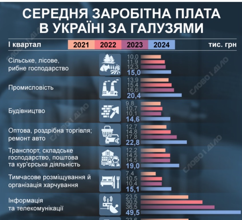 Зарплаты украинцев ощутимо выросли: названы самые денежные отрасли