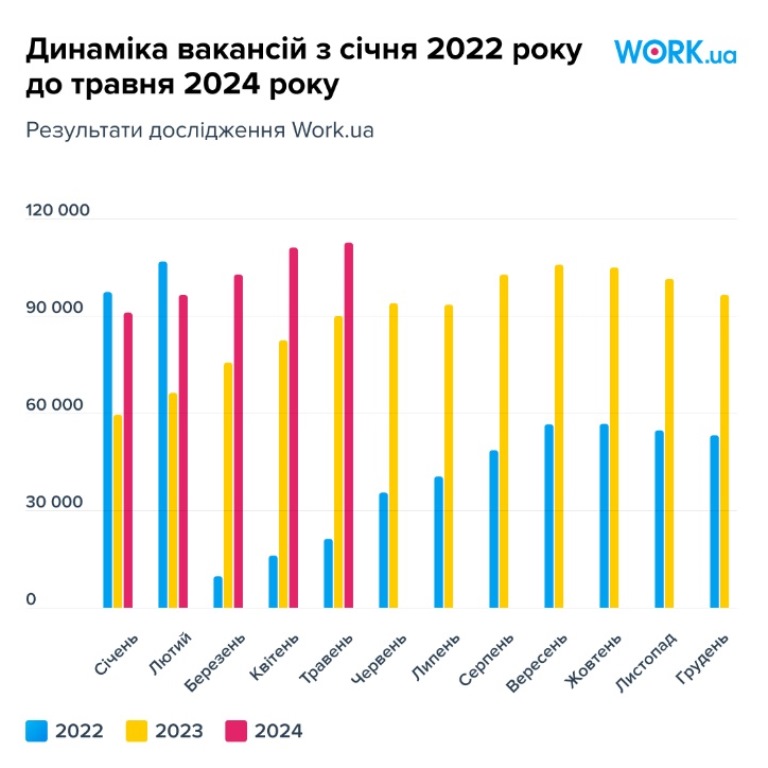 В Україні виник гострий дефіцит на ринку праці: названо фахівців, яким пропонують найвищі зарплати