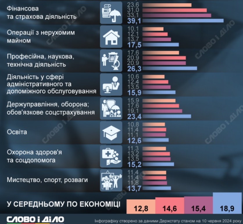 Зарплаты украинцев ощутимо выросли: названы самые денежные отрасли