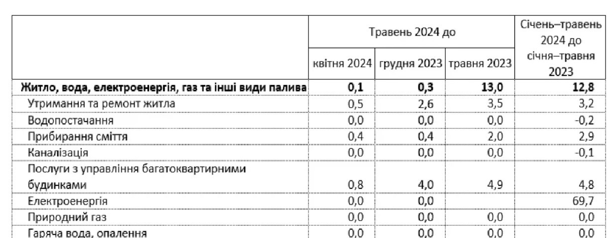 В Україні збільшилися тарифи на комунальні послуги: як заощадити на платіжках