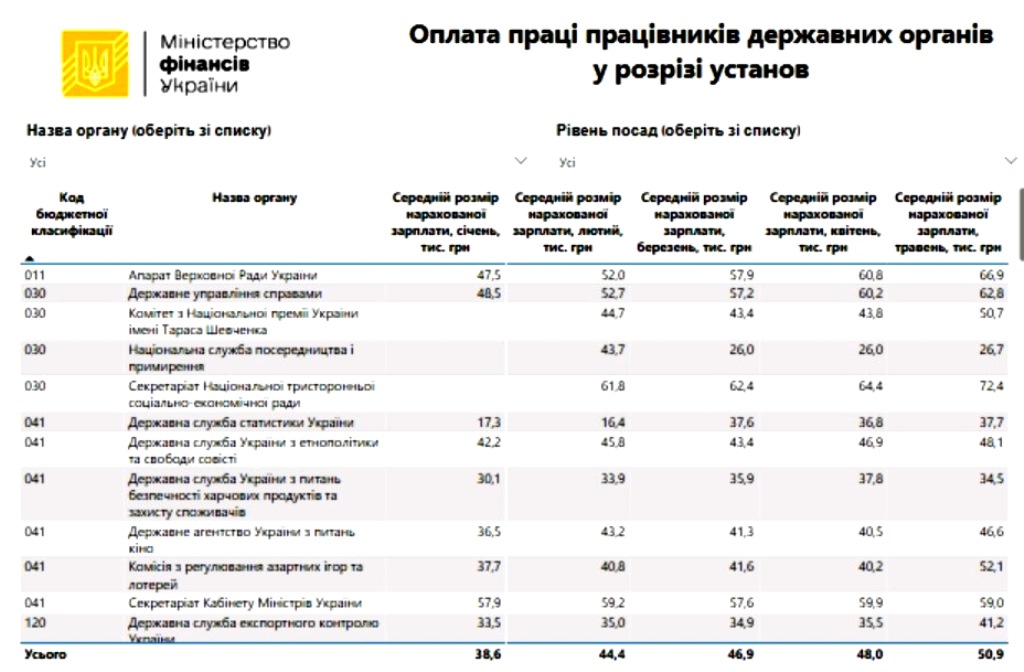 В Україні підвищили зарплати чиновникам: Мінфін назвав нові суми