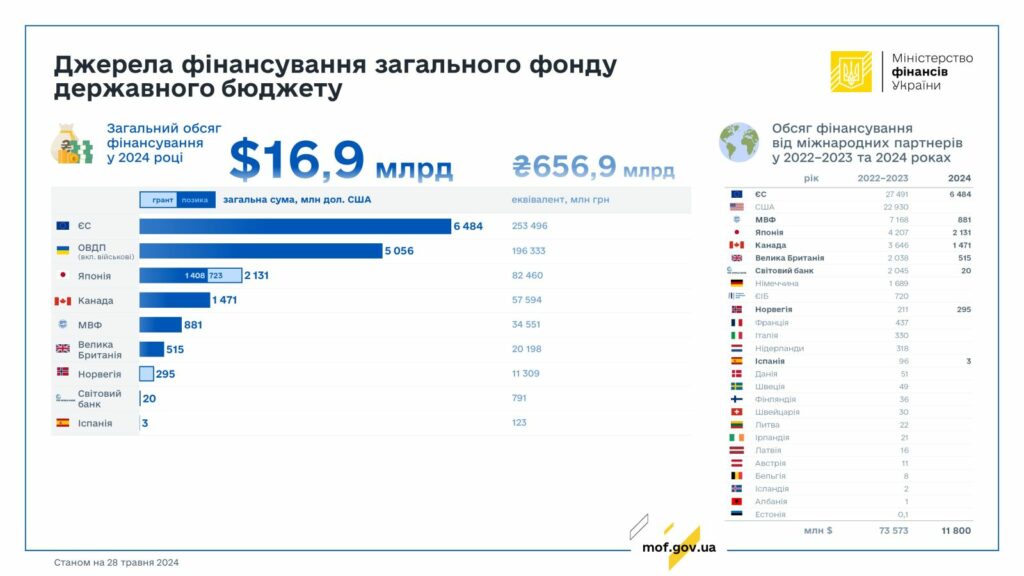 Стало известно, кто сколько дал денег Украине за два года войны