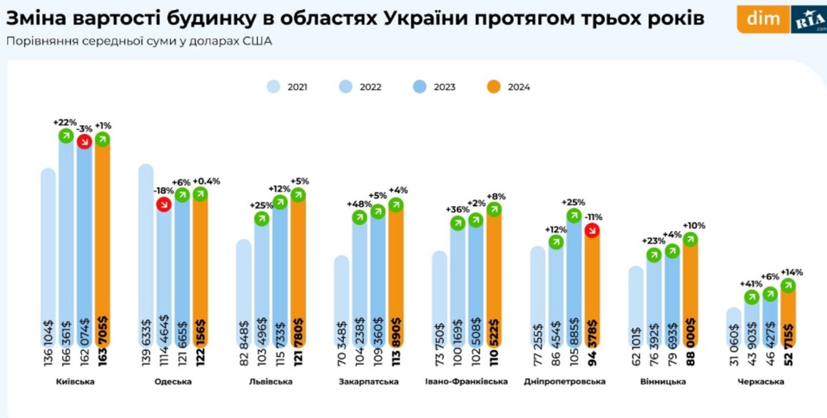 В Украине двухкомнатный дом с большим огородом продают за 26 000 грн