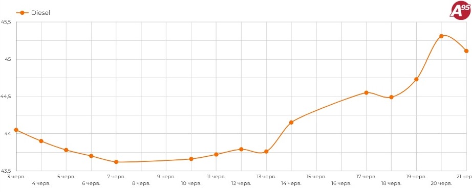 В Україні різко подорожчав один вид автомобільного палива 