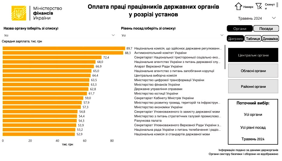 В Украине повысили зарплаты чиновникам: Минфин назвал новые суммы 