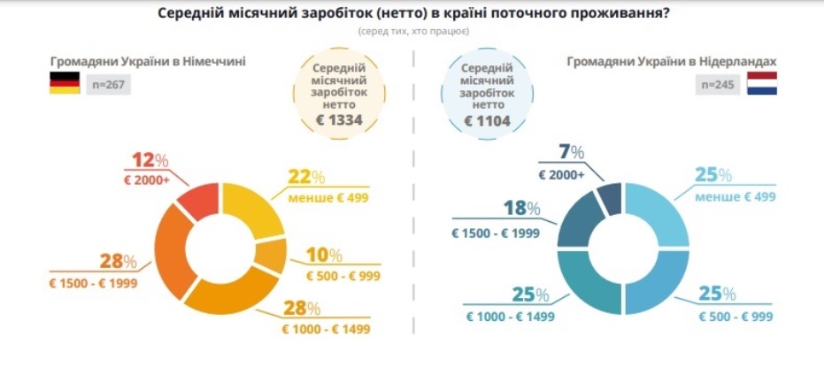 Стали відомі зарплати українців у Німеччині та Нідерландах: у декілька разів вищі, ніж в Україні