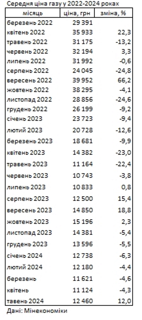 В Україні подорожчав газ: у Мінекономіки назвали нову ціну за кубометр