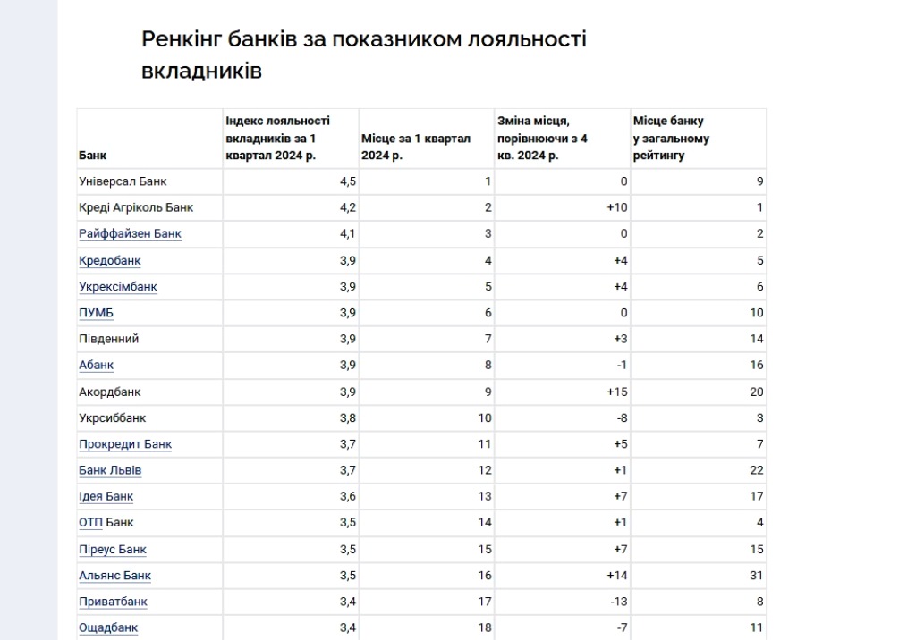 Не ПриватБанк: назван лидер в рейтинге банков, которым доверили деньги украинцы