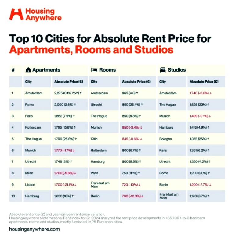 Названо ціни на оренду квартир в Європі: в яких країнах найдорожче та найдешевше житло 