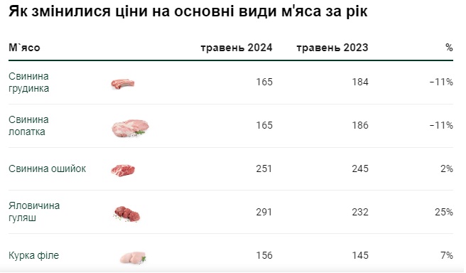 В Україні суттєво знизились ціни на продукти: що зараз коштує дешевше, ніж торік