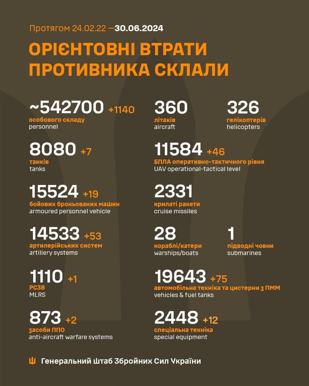 Зеленський зробив заяву про кількість загиблих бійців ЗСУ