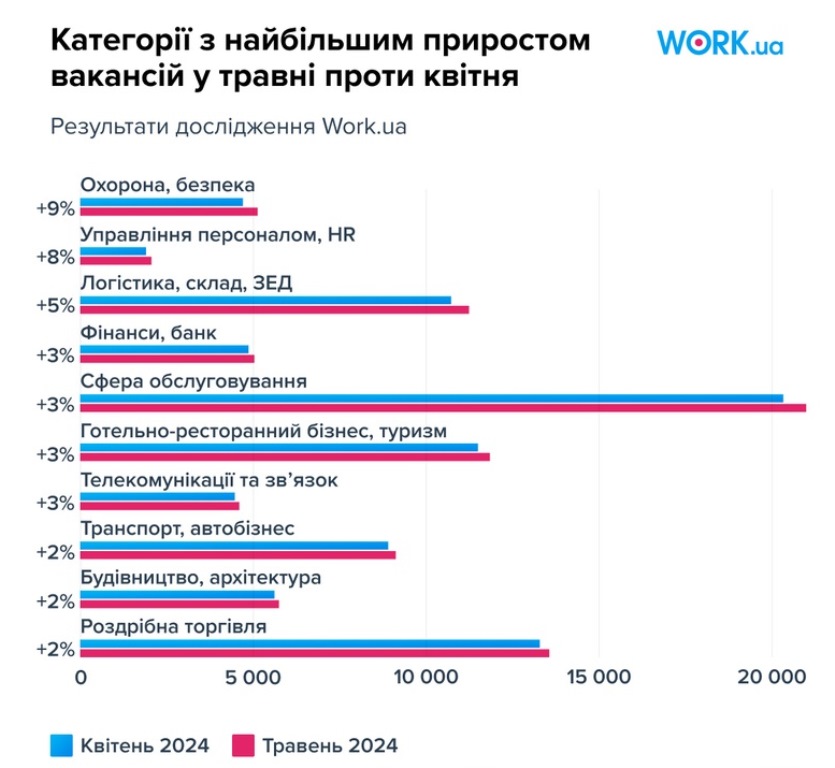 В Украине возник острый дефицит специалистов: на рынке труда ожидаются резкие изменения