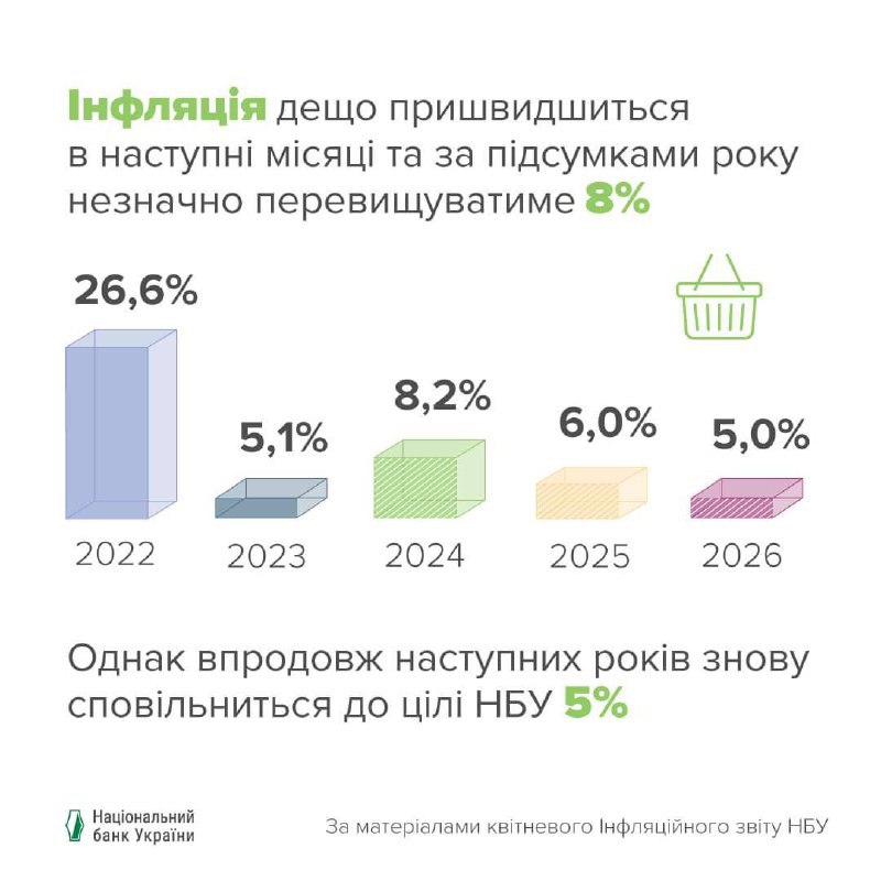 У Нацбанку повідомили, що буде з цінами в Україні найближчими місяцями 