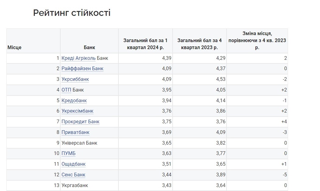 Не ПриватБанк: назван лидер в рейтинге банков, которым доверили деньги украинцы