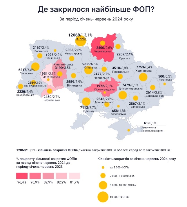 Украинцы массово закрывают ФЛП: рост показателя составил 54%