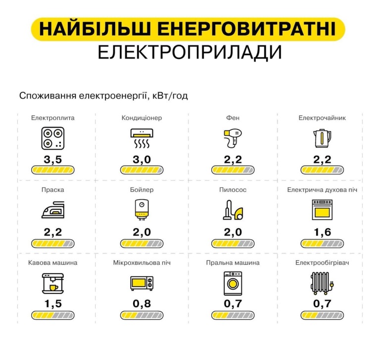 У ДТЕК склали перелік найбільш енергомістких приладів у будинках українців