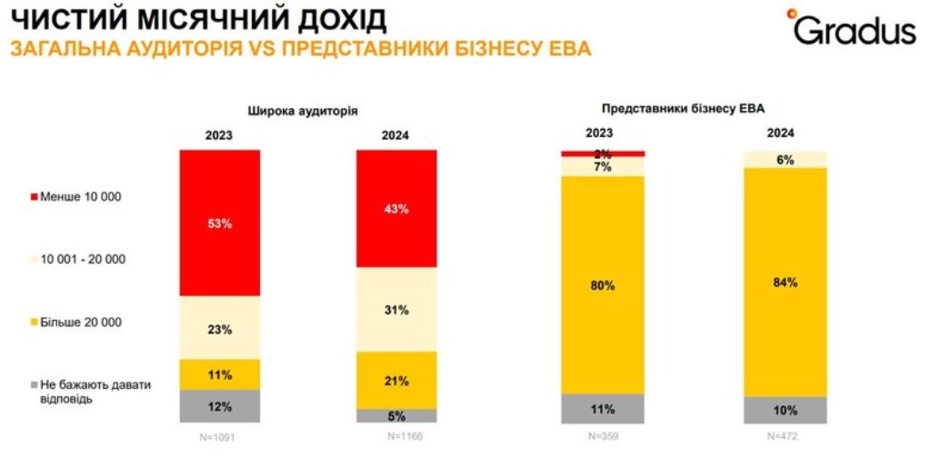 Украинцы назвали свои зарплаты: большинство опрошенных считают ежемесячный доход недостаточным