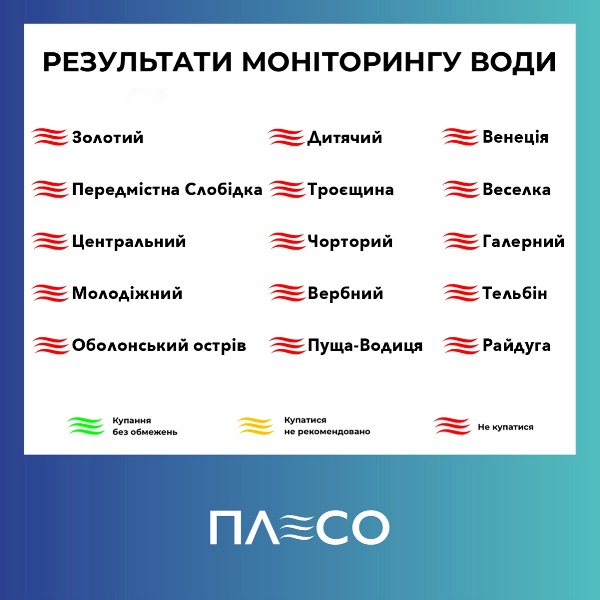 У Києві заборонили купатися на всіх основних пляжах міста: названо причину