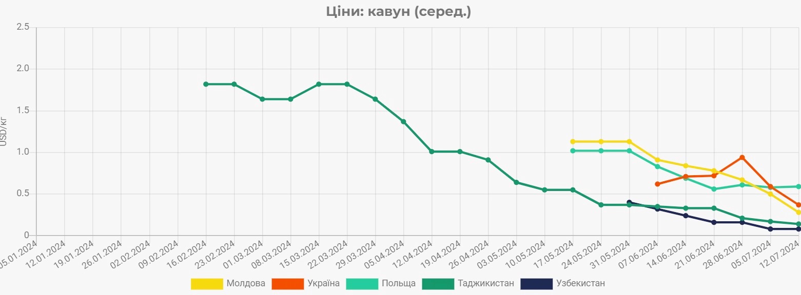 В Украине рекордно подешевели арбузы: цены упали до самого низкого уровня за три года