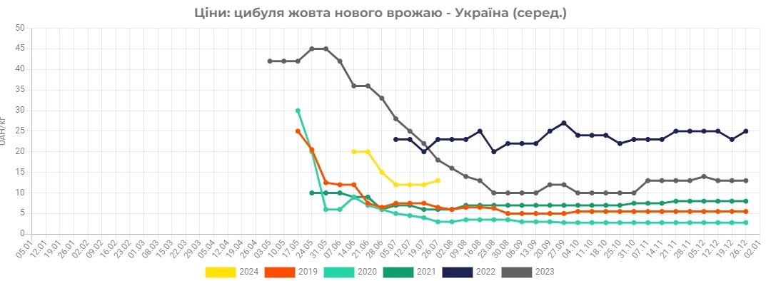 В Украине возник дефицит популярного летнего овоща: цены стремительно растут