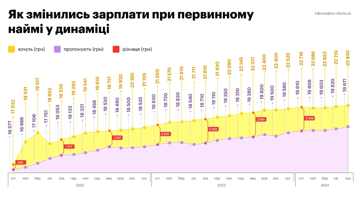 Українці незадоволені зарплатами: названо середній дохід, який вимагають працівники