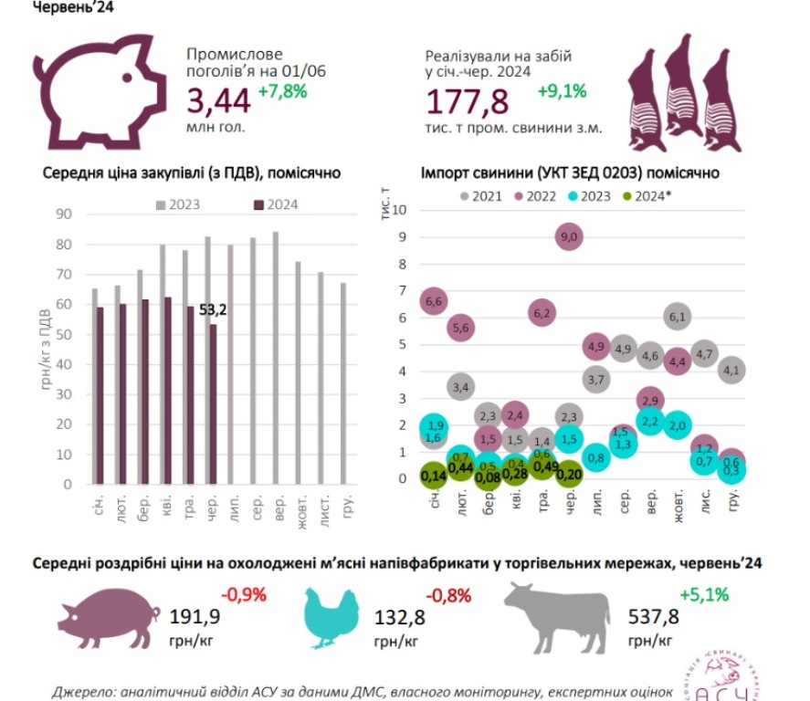 В Украине стремительно подешевело любимое мясо потребителей, - АСУ