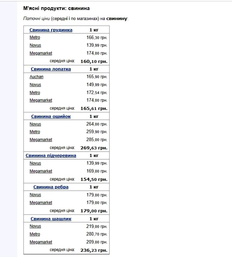 В Україні стрімко подешевшало улюблене м'ясо споживачів, - АСУ