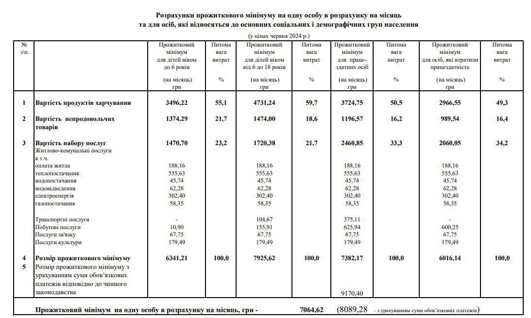 Прожиточный минимум для пенсионеров составляет более 6000 грн, - Минсоцполитики