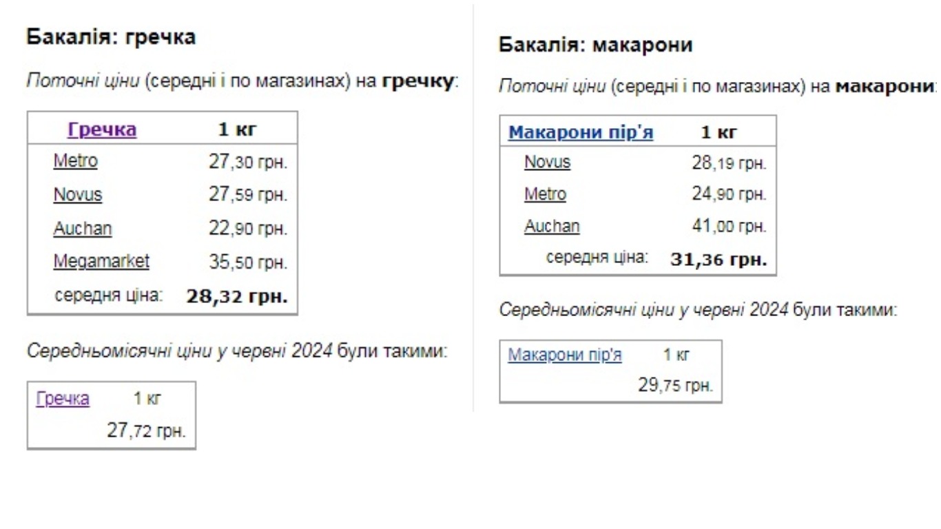 В украинских супермаркетах повысили цены на базовые продукты