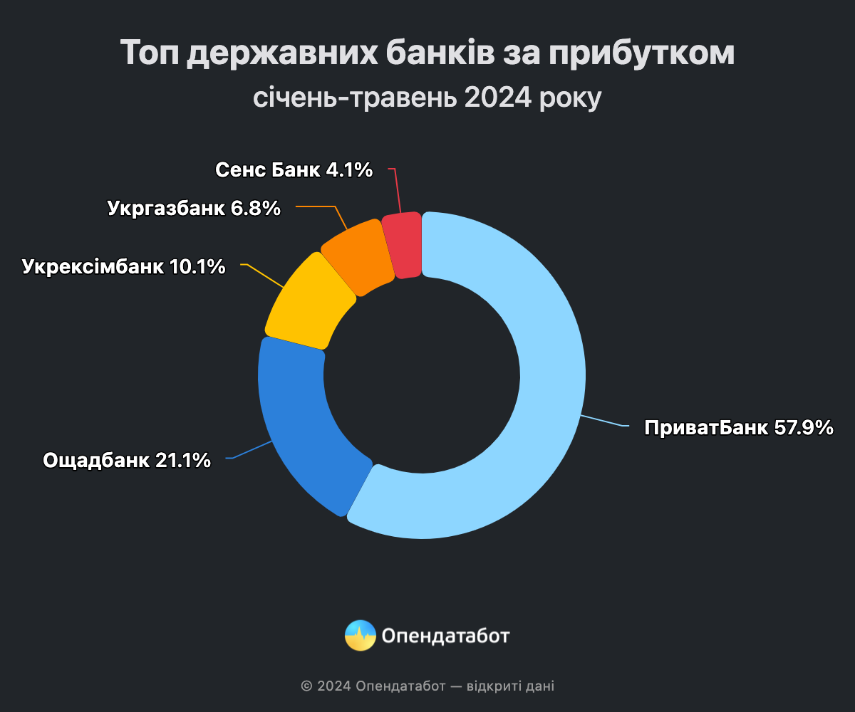 Украинские банки во время войны существенно нарастили доходы