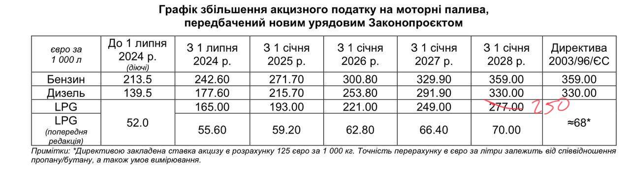 В Україні з 1 вересня збільшить акцизи на пальне: скільки коштуватиме бензин