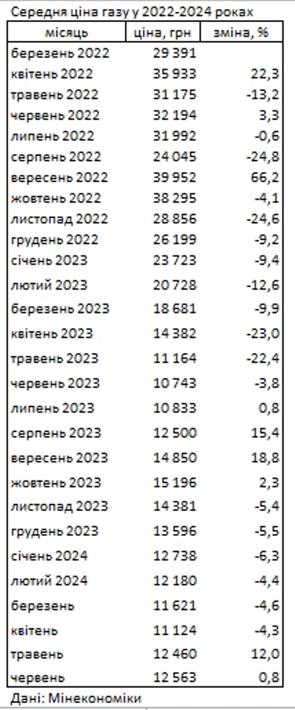 В Украине подорожал газ: в Минэкономики назвали новую стоимость кубометров