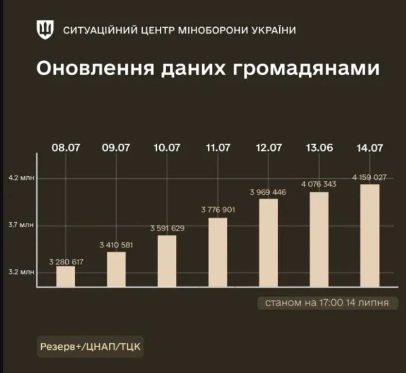 Мужчины спешат обновить данные в ТЦК до 16 июля: кого в первую очередь мобилизуют в ВСУ