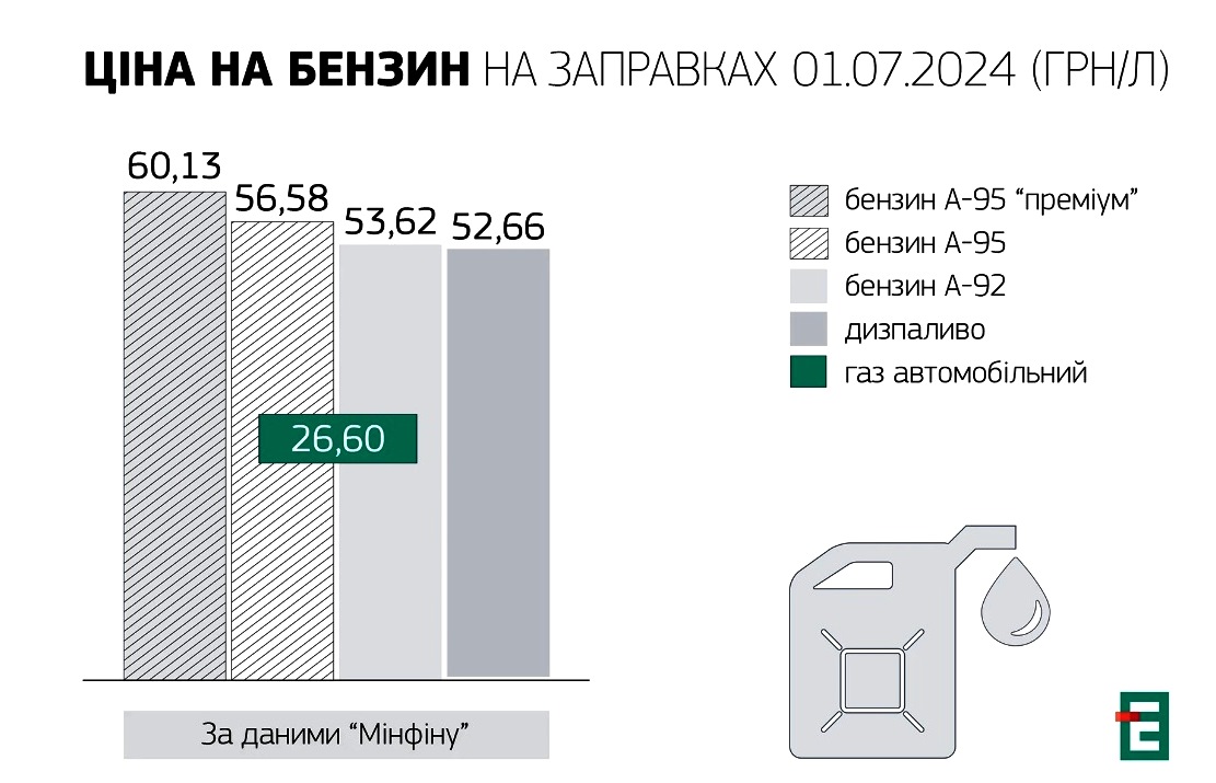 В Украине с 1 июля подорожает бензин: водителям сообщили об изменении цен на топливо в ближайшее время