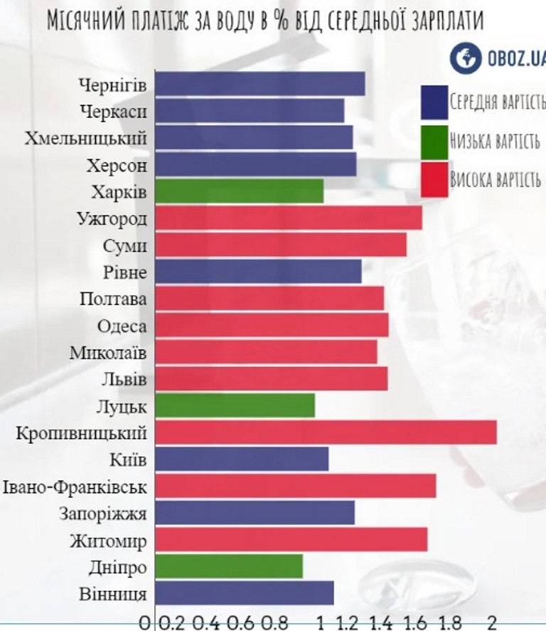 Названо найвищі тарифи на воду та заробітні плати директорів водоканалів: рейтинг за містами 
