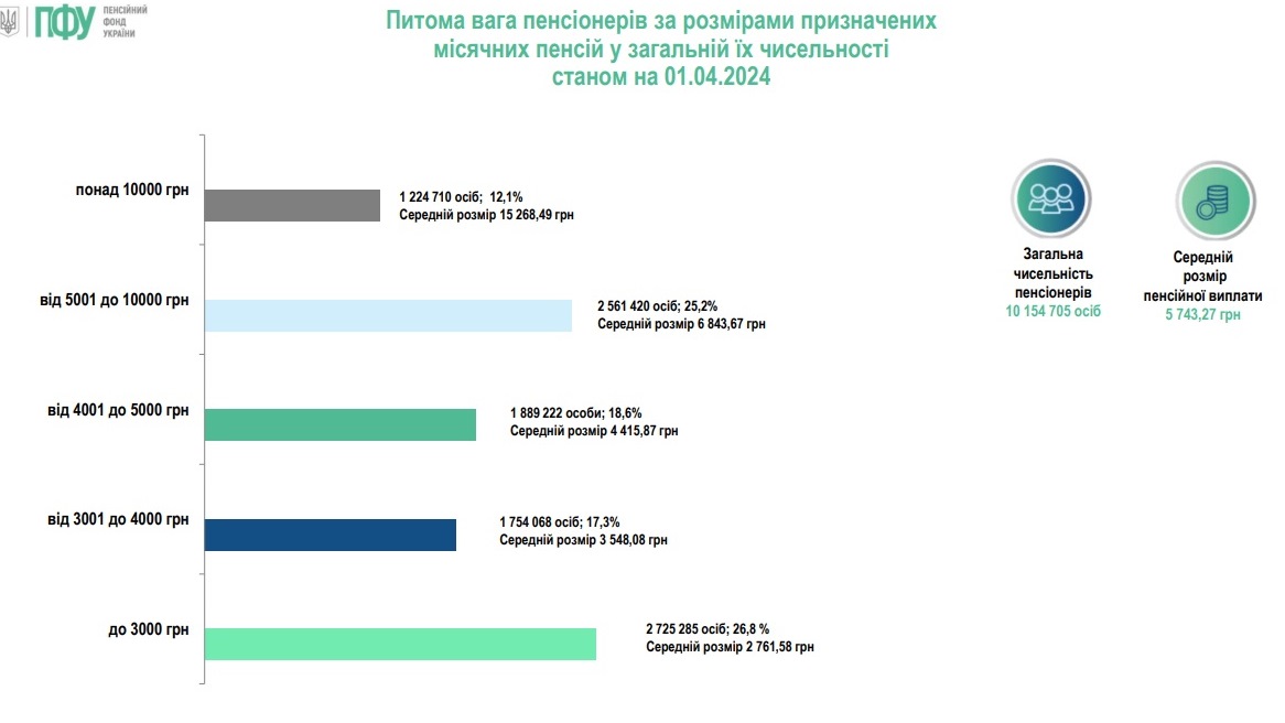 В Украине стремительно сократилось количество пенсионеров, - ПФУ
