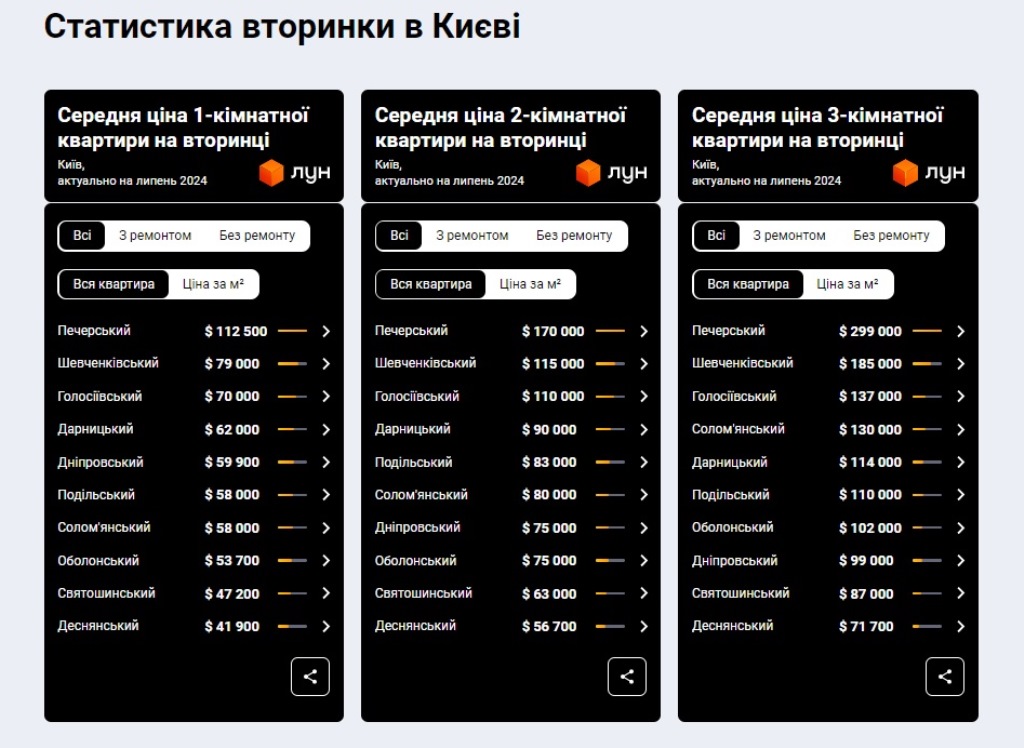 Названо ціни на квартири у Києві: в яких районах столиці найдоступніше житло