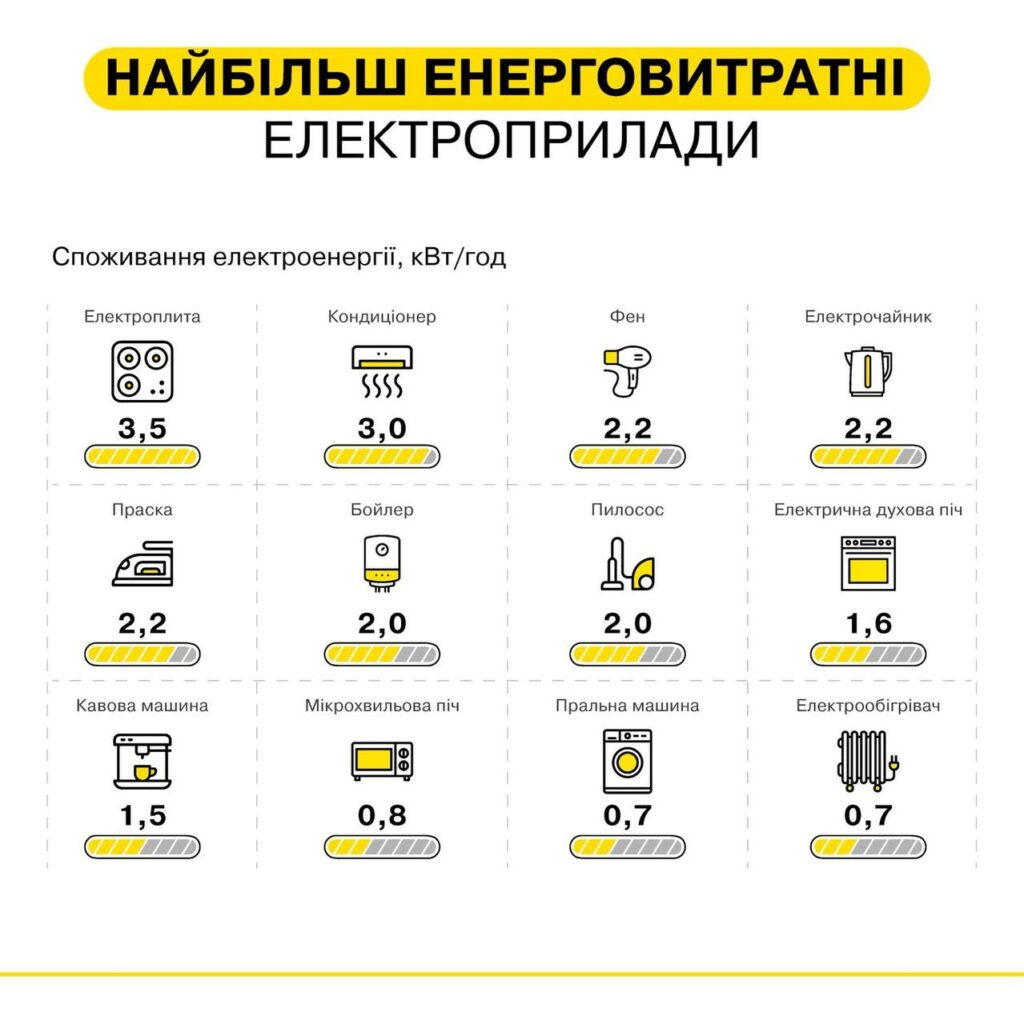 У ДТЭК назвали наиболее энергозатратные приборы, которые сейчас лучше не использовать