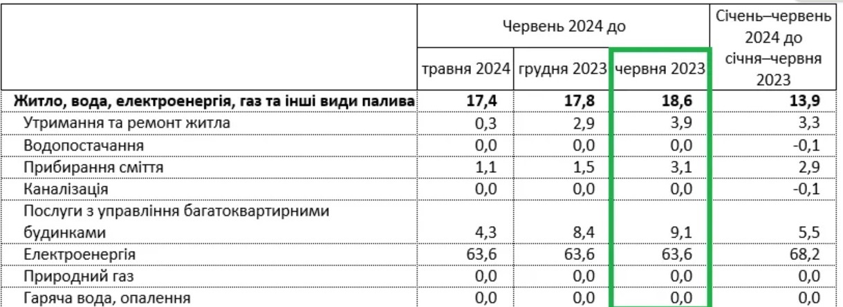 В Україні подорожчали комунальні послуги: як змінилися цифри у платіжках 