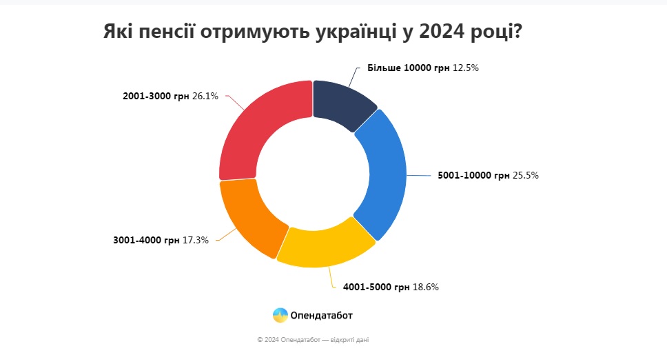 Пенсии от 10 тысяч грн: сколько украинцев получают высокие выплаты