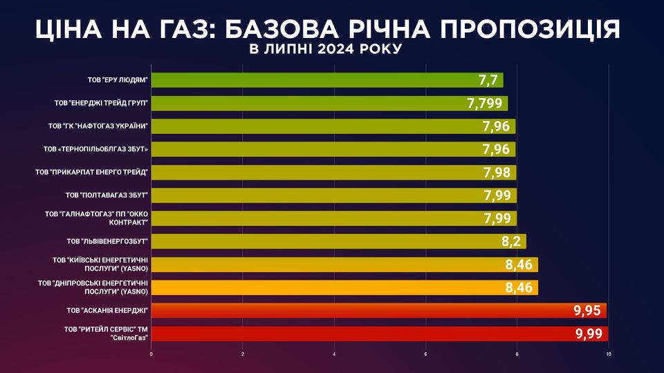 Стало известно, по каким тарифам украинцам придется оплачивать газ во втором полугодии