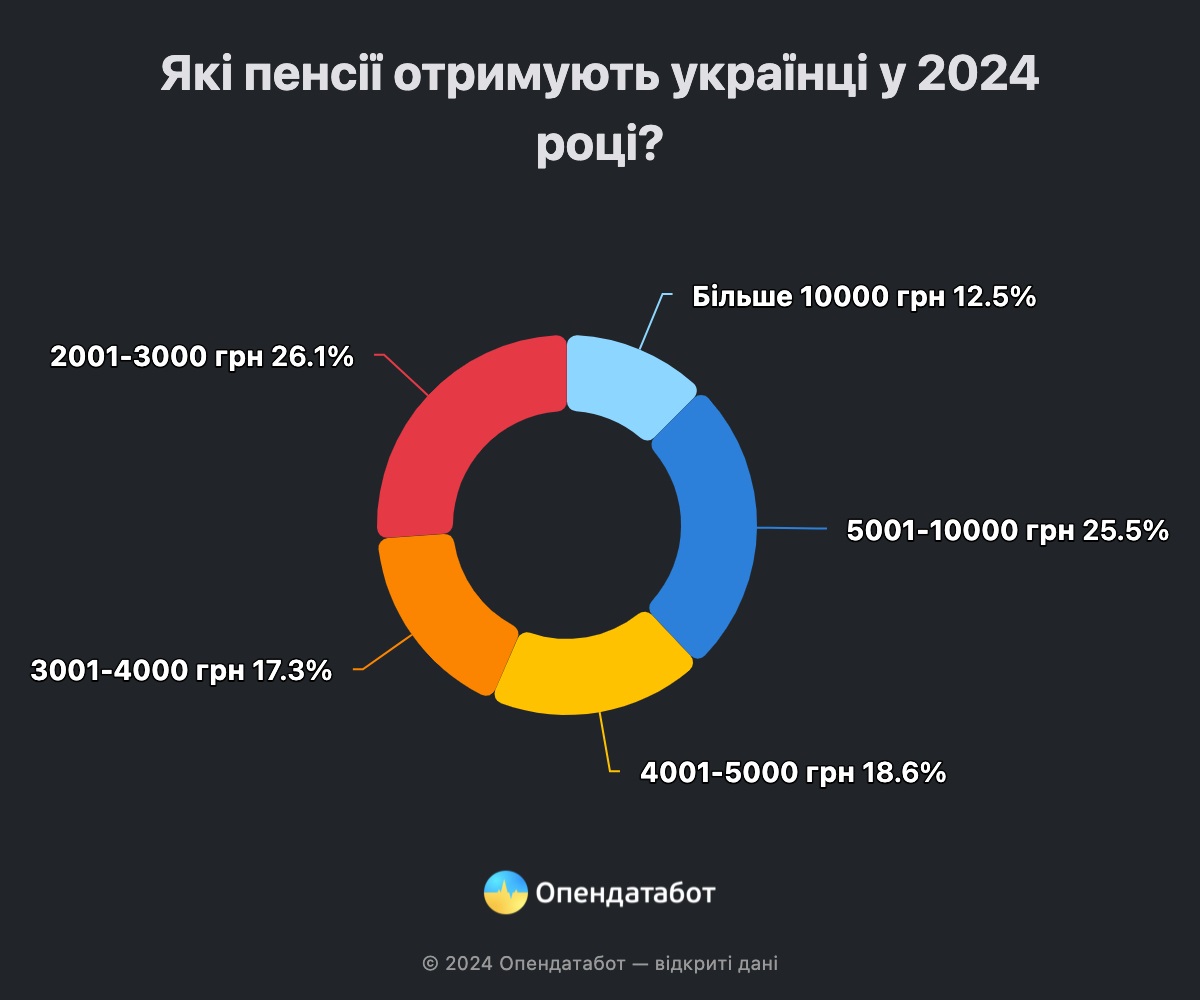 Стало известно, сколько украинских пенсионеров получают пенсию меньше 4 тысяч гривен