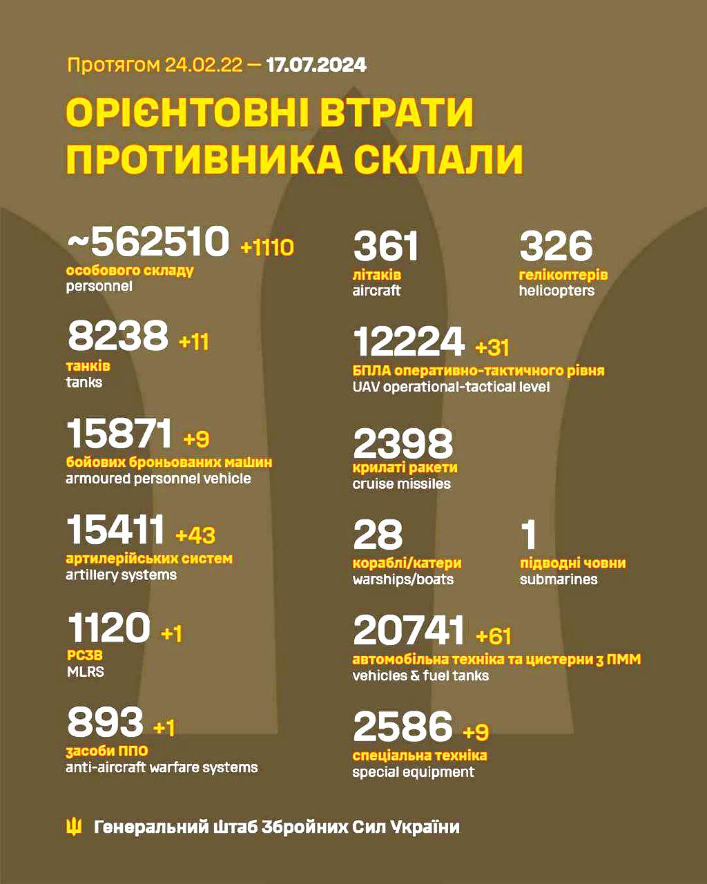 Росіяни активізували наступ: Генштаб ЗСУ повідомив, де склалася найважча ситуація