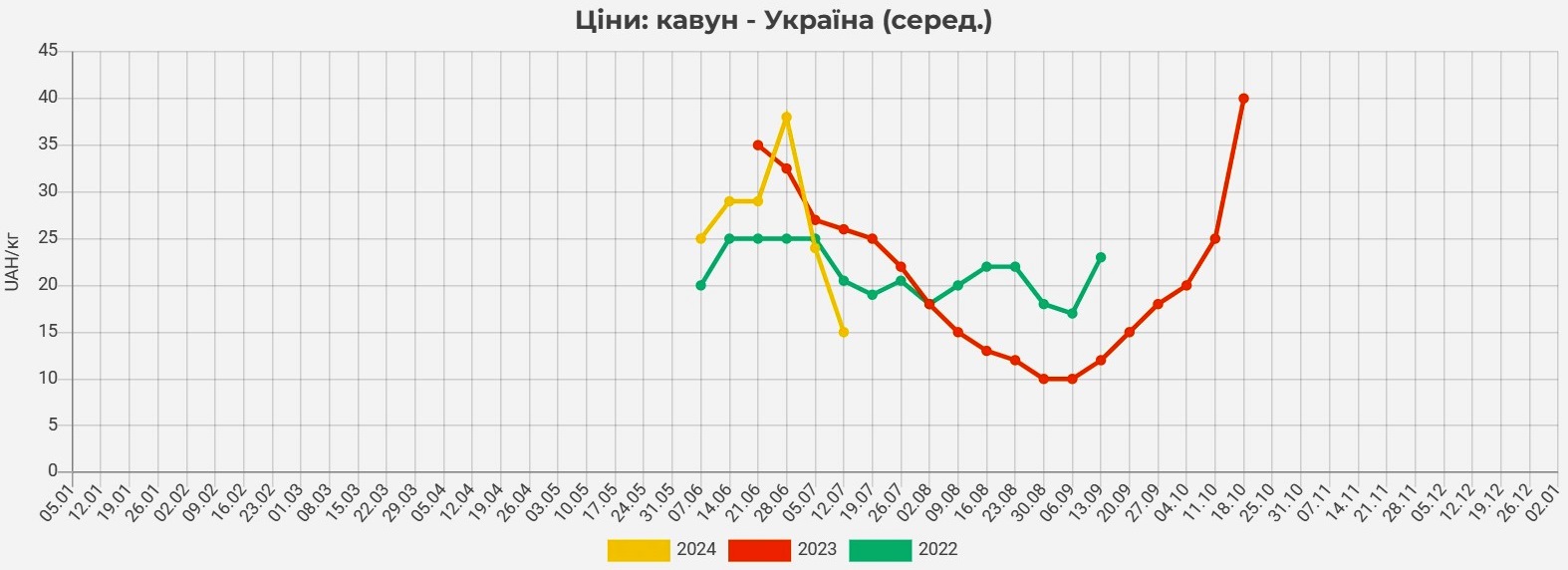 В Украине рекордно подешевели арбузы: цены упали до самого низкого уровня за три года